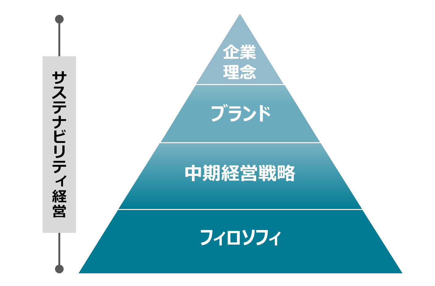 Mission企業理念 Messageブランドメッセージ目指す姿 Policy中期経営戦略サステナビリティ経営方針 Philosophy企業の行動原則・価値観