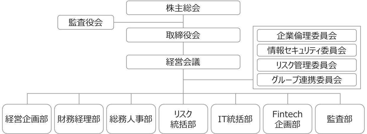 組織図