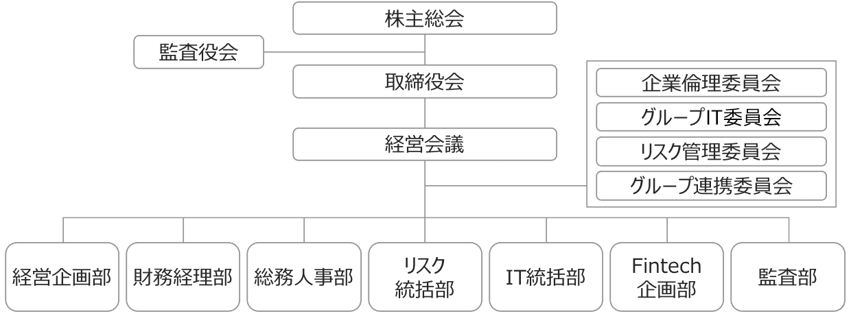 組織図