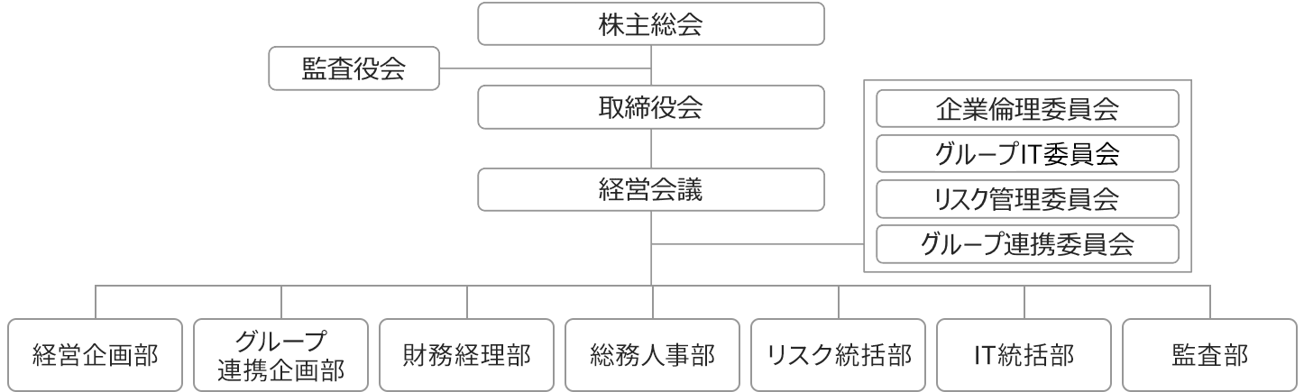 組織図