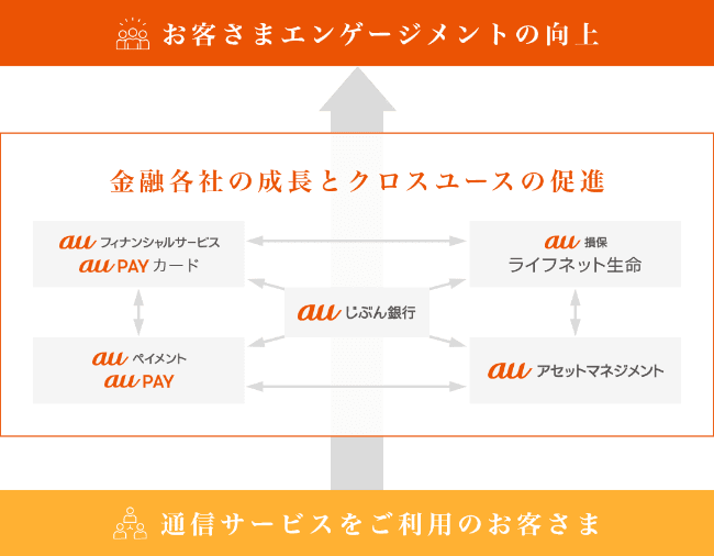 金融クロスユースイメージ図