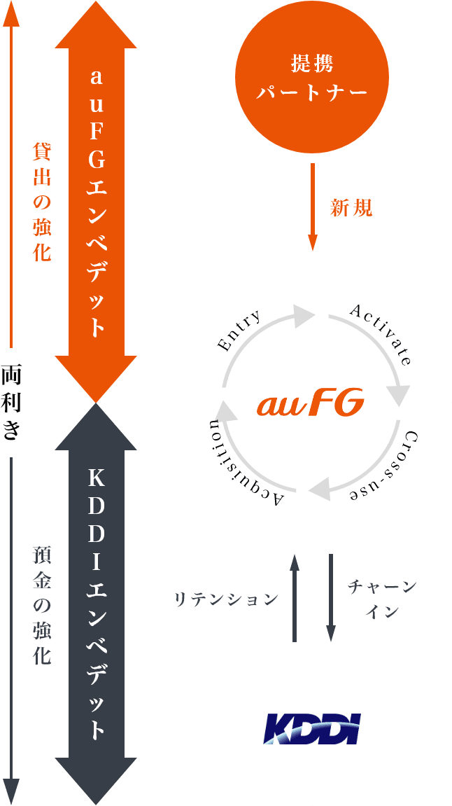 ｢通信×金融｣の両利きのビジネスモデルイメージ図