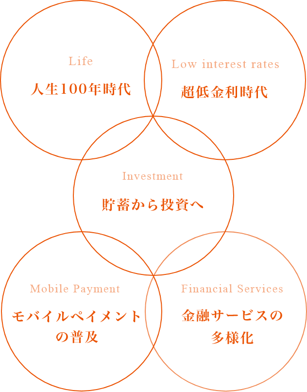 人生100年時代、超低金利時代、貯蓄から投資へ、モバイルペイメントの普及、金融サービスの多様化